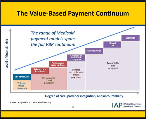 Vbp Value Based Payment Models In I Dd Services Ancor